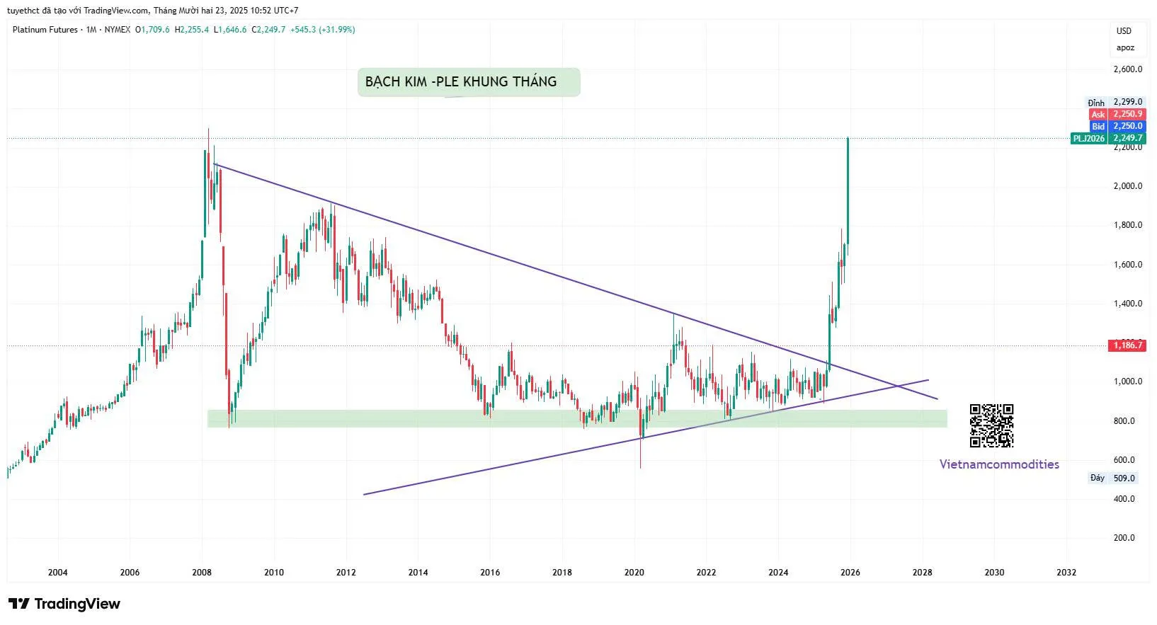 Dự báo giá bạch kim: Giá  hướng tới mốc 2.500 USD sau khi vượt qua mốc 2.000 USD, trong bối cảnh nhu cầu từ Trung Quốc và chính sách tiền tệ nới lỏng của Cục Dự trữ Liên bang Mỹ (FED).