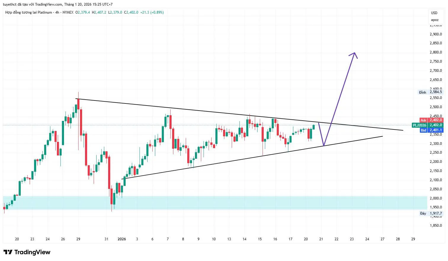 GIÁ BẠCH KIM TĂNG  TIẾP TỤC ĐÀ TĂNG
