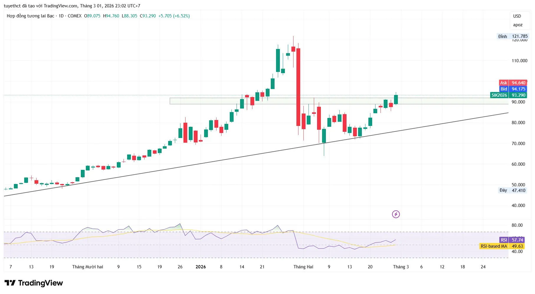 DIỄN BIẾN GIÁ BẠC PHIÊN ĐẦU TUẦN