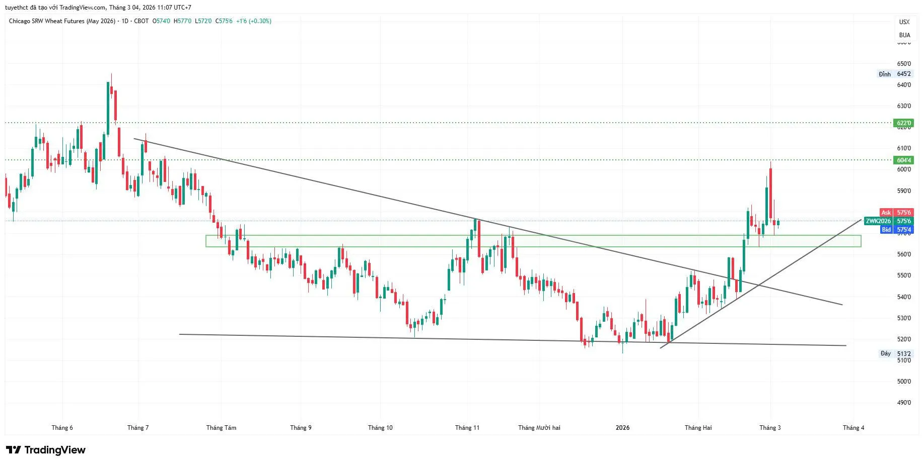 GIÁ LÚA MÌ VẪN GIỮ ĐƯỢC XU HƯỚNG TĂNG