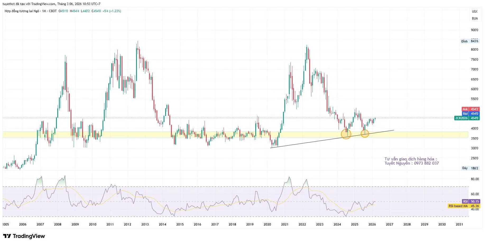 NGÔ - ZCE  ĐÃ TÍCH LŨY ĐỦ CHO SÓNG TĂNG NĂM 2026
