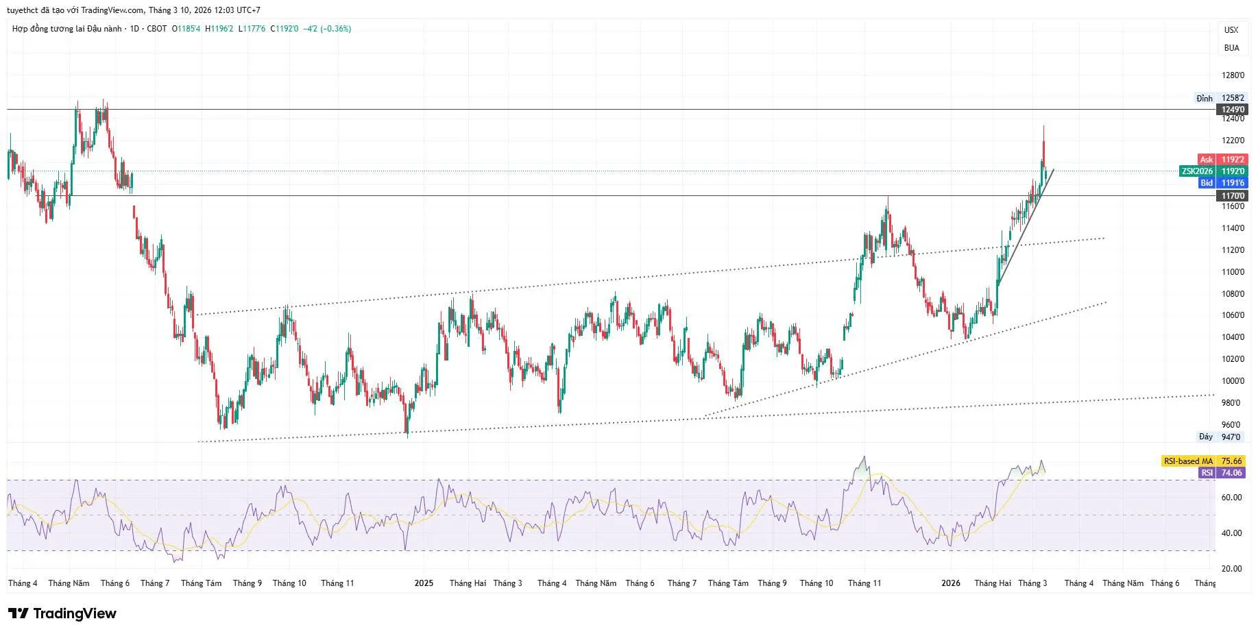 ĐẬU TƯƠNG GIÁ RUNG LẮC KHI GẶP VÙNG CẢN THÁNG