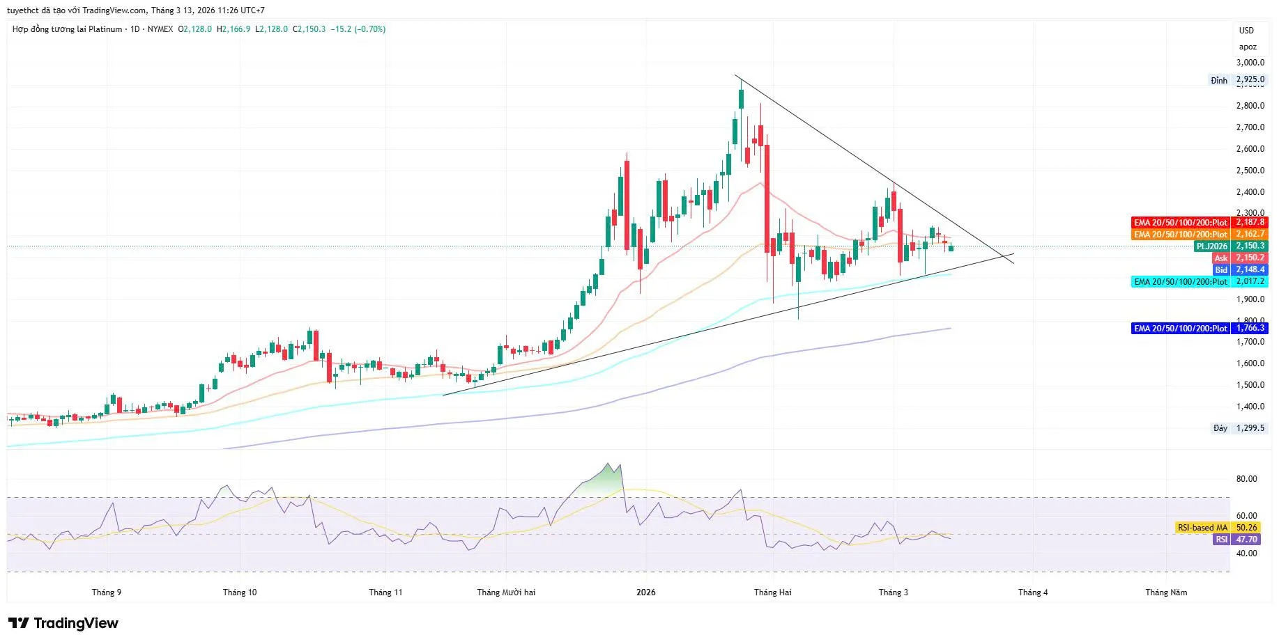 Phân tích giá bạch kim: giá đang trong giai đoạn quyết định khi chiến tranh tiếp diễn