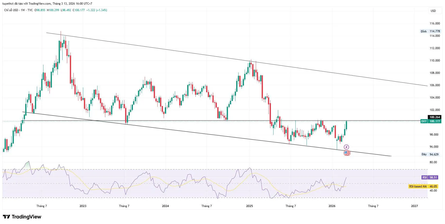 CHỈ SỐ USD VÀ KIM LOẠI QUÝ