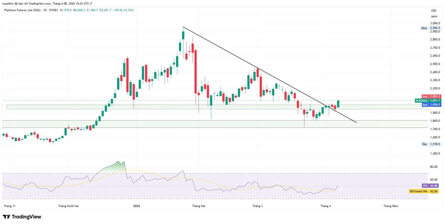 BẠCH KIM TĂNG TRỞ LẠI TRÊN MỨC 2000