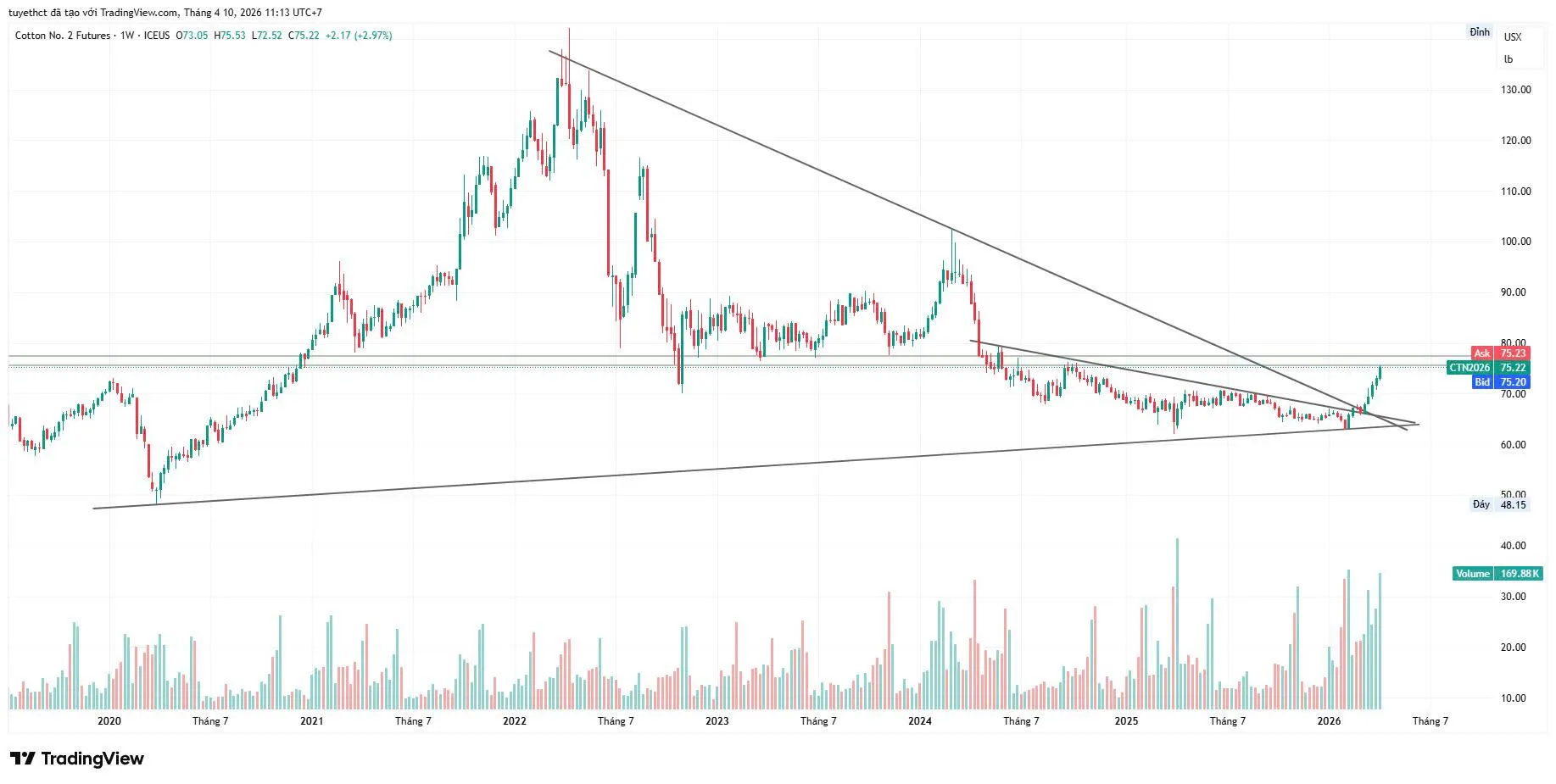 BÔNG - CƠ HỘI ĐẦU TƯ KHI NHU CẦU BÙNG NỔ