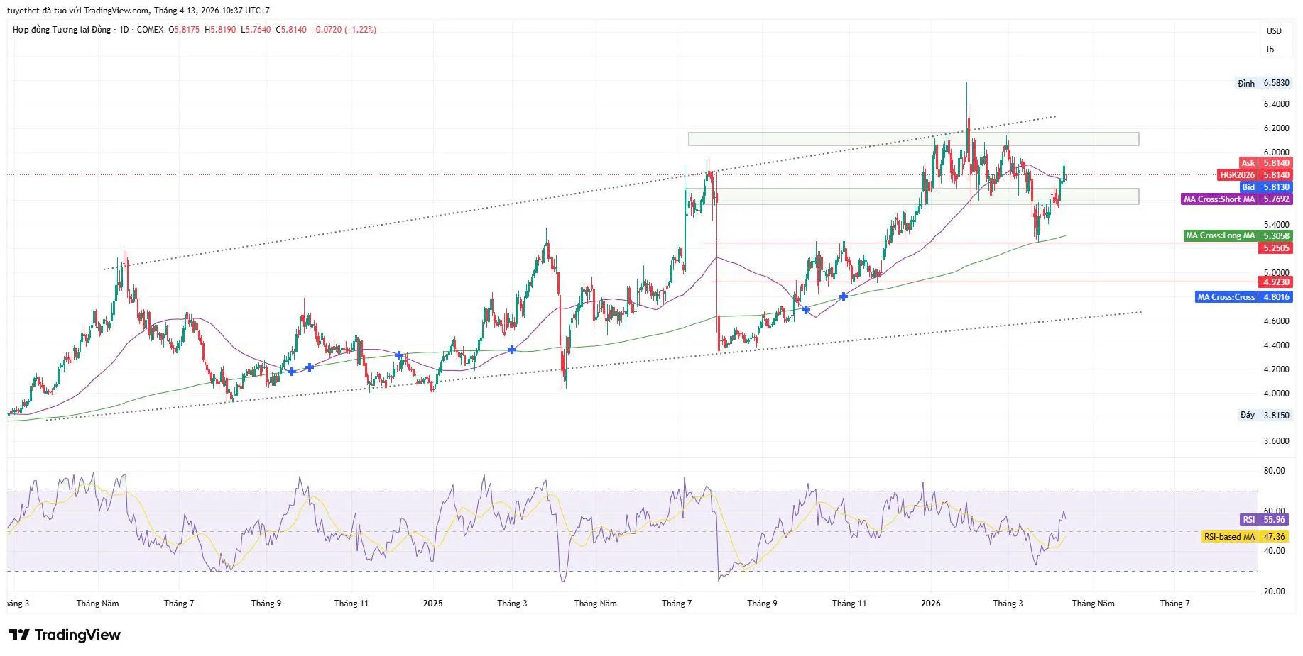 Phân tích giá đồng: Các mức giá cần chú ý trong tuần tới