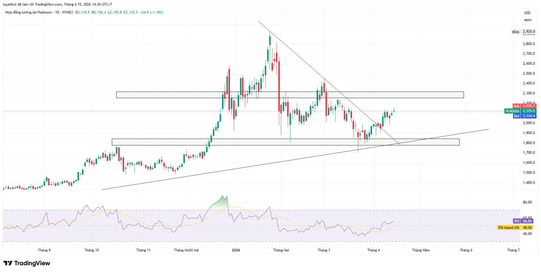 GIÁ BẠCH KIM THỜI ĐIỂM CHUYỂN GIAO LIỆU XU HƯỚNG TĂNG CÓ ĐỦ LỰC LÊN LẠI MỐC GIÁ 3000