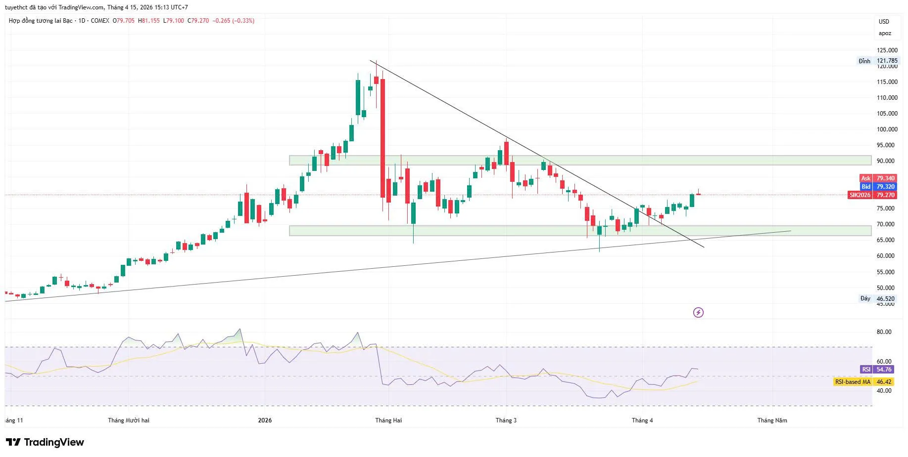 Giá bạc tăng 2% trong bối cảnh Mỹ phong tỏa eo biển Hormuz.